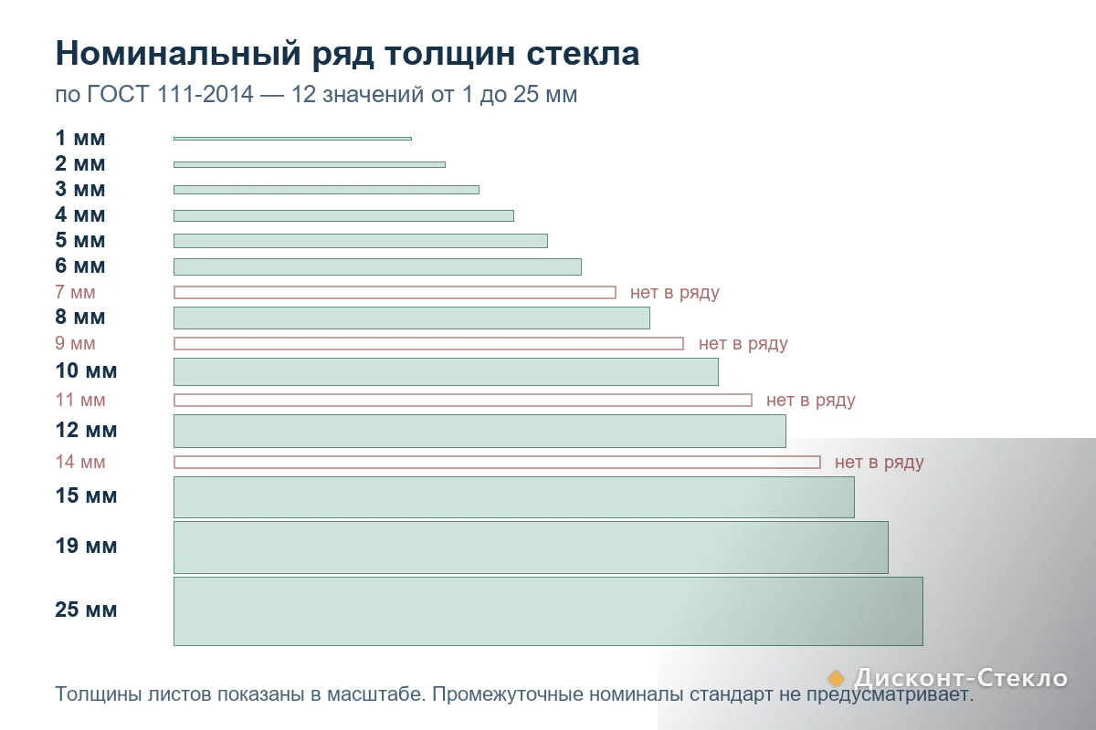 Схема: номинальный ряд толщин стекла по ГОСТ 111-2014 в масштабе, промежуточные толщины помечены «нет в ряду»