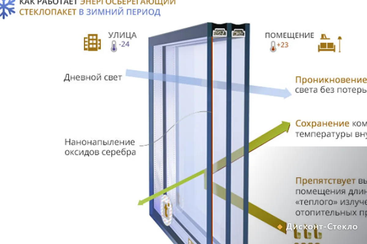 Стекло для стеклопакетов — «Дисконт-Стекло»